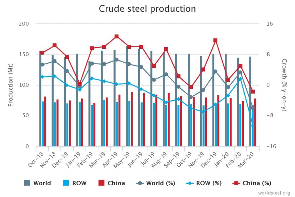 Weltrohstahlproduktion im März 2020