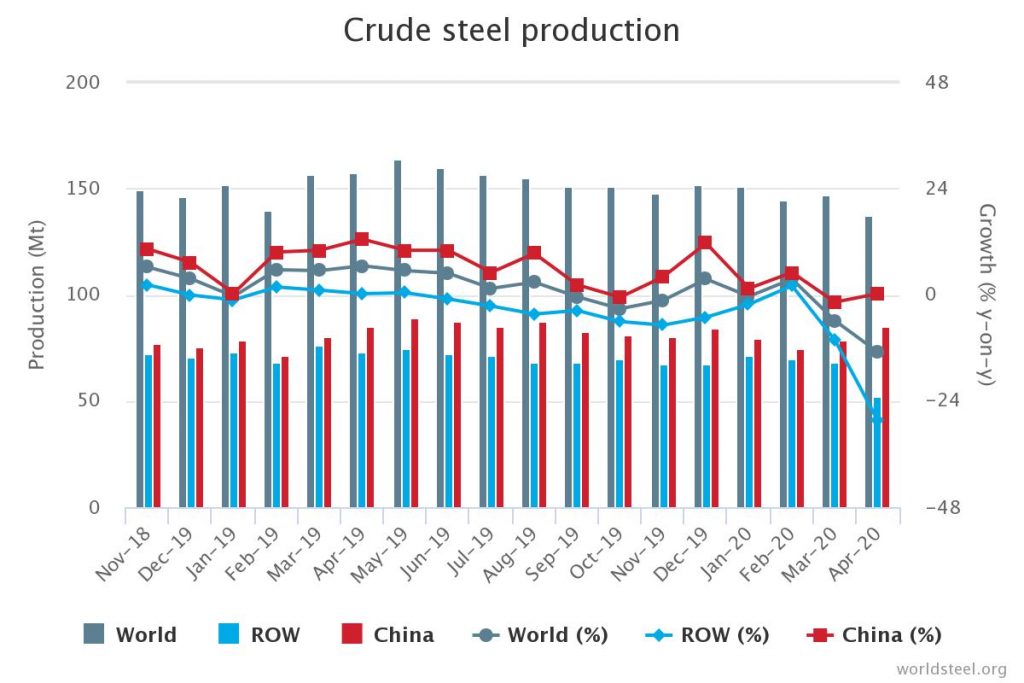 Weltrohstahlproduktion im April 2020 (worldsteel)