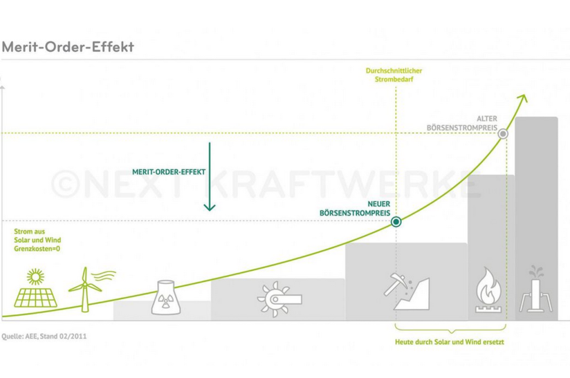 Diagramm des Merit-Order-Effekts zur WSM-Forderung nach Gaspreisdeckelung.