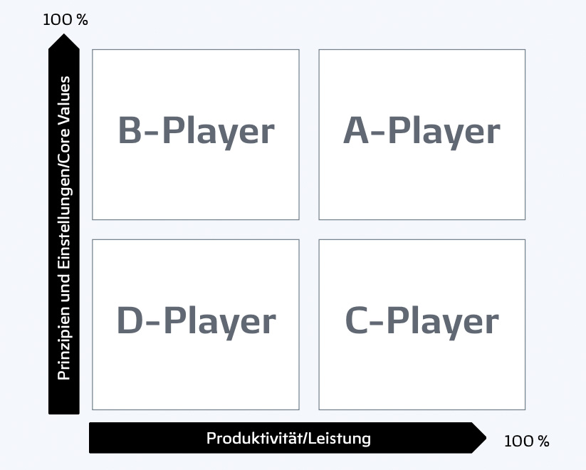 Diagramm der Mitarbeiterleistung im Stahlsektor. A- bis D-Player Vergleich.