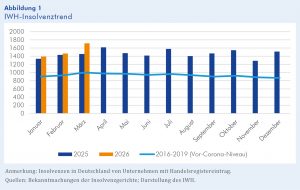 IWH-Insolvenztrend: Zahl der Insolvenzen von Personen- und Kapitalgesellschaften in Deutschland (Stand: 9. April 2026)