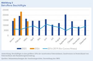 IWH-Insolvenztrend: Zahl der betroffenen Beschäftigten in den größten 10% der insolventen Unternehmen in Deutschland (Stand: 9. April 2026)