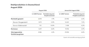 Weiterhin verhaltene Erholung 1 Rohstahlerzeugung c VW Stahl